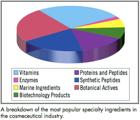 Cosmeceutical Breakdown by Ingredients