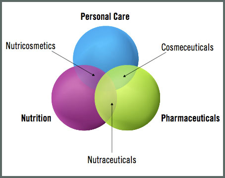 Cosmeceutical Personal Care